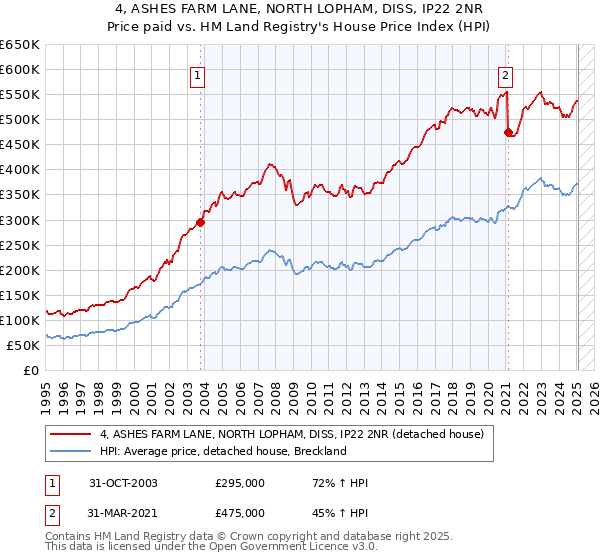 4, ASHES FARM LANE, NORTH LOPHAM, DISS, IP22 2NR: Price paid vs HM Land Registry's House Price Index