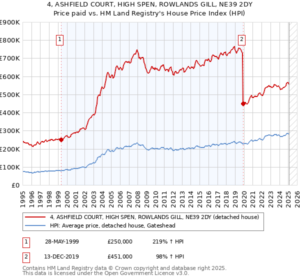 4, ASHFIELD COURT, HIGH SPEN, ROWLANDS GILL, NE39 2DY: Price paid vs HM Land Registry's House Price Index