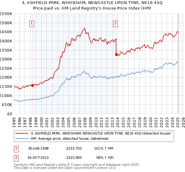 4, ASHFIELD PARK, WHICKHAM, NEWCASTLE UPON TYNE, NE16 4SQ: Price paid vs HM Land Registry's House Price Index