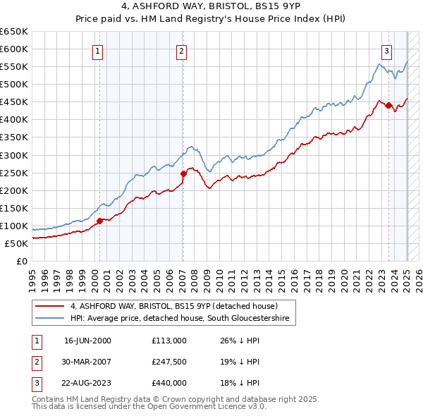 4, ASHFORD WAY, BRISTOL, BS15 9YP: Price paid vs HM Land Registry's House Price Index