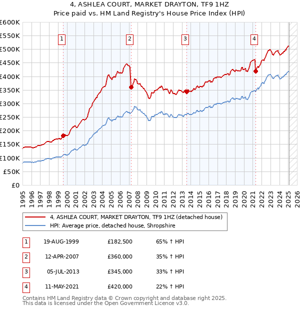 4, ASHLEA COURT, MARKET DRAYTON, TF9 1HZ: Price paid vs HM Land Registry's House Price Index