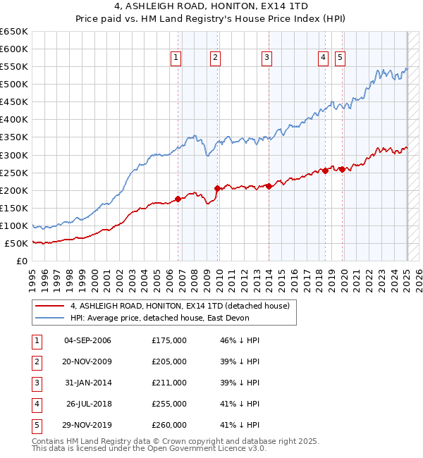 4, ASHLEIGH ROAD, HONITON, EX14 1TD: Price paid vs HM Land Registry's House Price Index