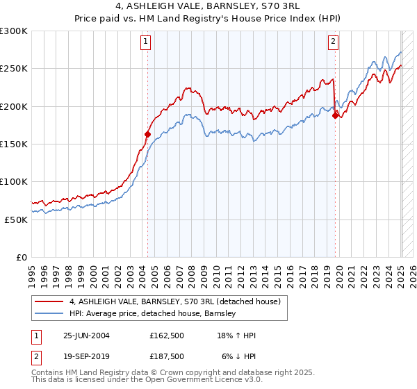 4, ASHLEIGH VALE, BARNSLEY, S70 3RL: Price paid vs HM Land Registry's House Price Index
