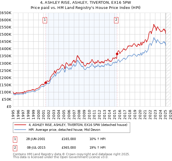 4, ASHLEY RISE, ASHLEY, TIVERTON, EX16 5PW: Price paid vs HM Land Registry's House Price Index