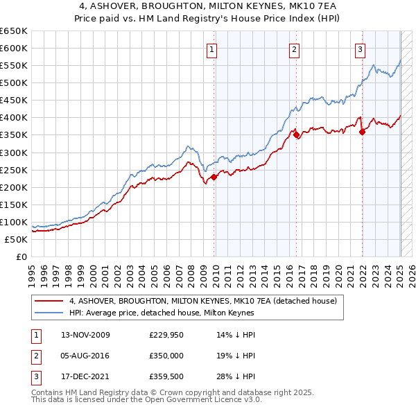 4, ASHOVER, BROUGHTON, MILTON KEYNES, MK10 7EA: Price paid vs HM Land Registry's House Price Index