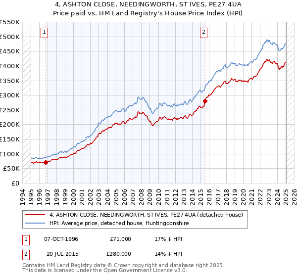 4, ASHTON CLOSE, NEEDINGWORTH, ST IVES, PE27 4UA: Price paid vs HM Land Registry's House Price Index