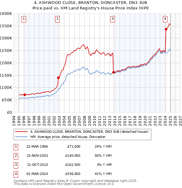 4, ASHWOOD CLOSE, BRANTON, DONCASTER, DN3 3UB: Price paid vs HM Land Registry's House Price Index