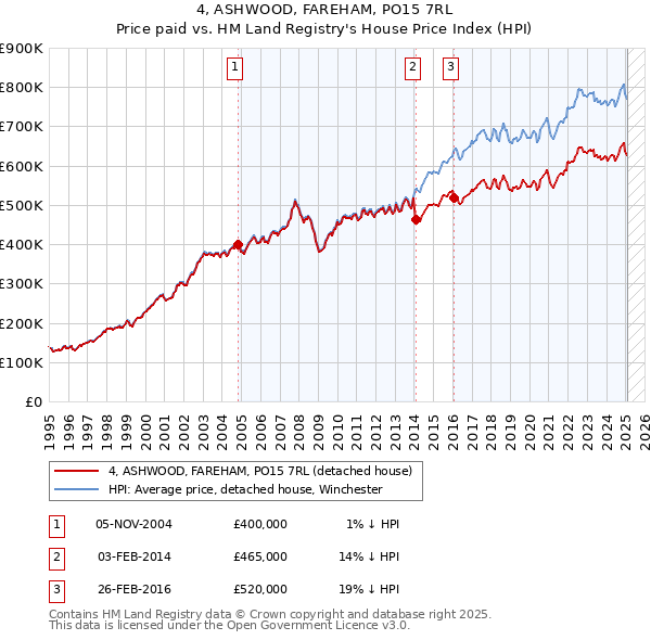 4, ASHWOOD, FAREHAM, PO15 7RL: Price paid vs HM Land Registry's House Price Index