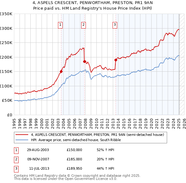 4, ASPELS CRESCENT, PENWORTHAM, PRESTON, PR1 9AN: Price paid vs HM Land Registry's House Price Index
