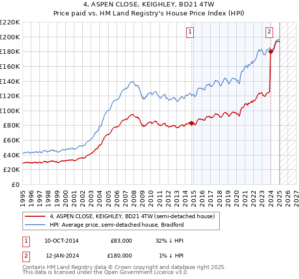 4, ASPEN CLOSE, KEIGHLEY, BD21 4TW: Price paid vs HM Land Registry's House Price Index