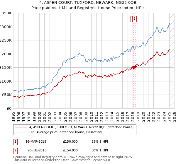 4, ASPEN COURT, TUXFORD, NEWARK, NG22 0QB: Price paid vs HM Land Registry's House Price Index