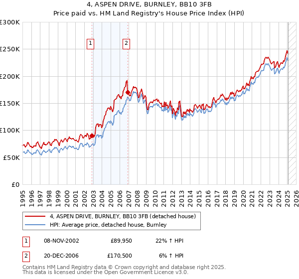 4, ASPEN DRIVE, BURNLEY, BB10 3FB: Price paid vs HM Land Registry's House Price Index
