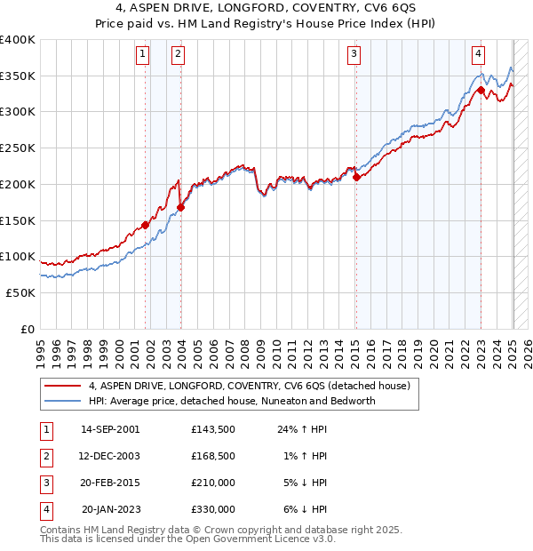 4, ASPEN DRIVE, LONGFORD, COVENTRY, CV6 6QS: Price paid vs HM Land Registry's House Price Index