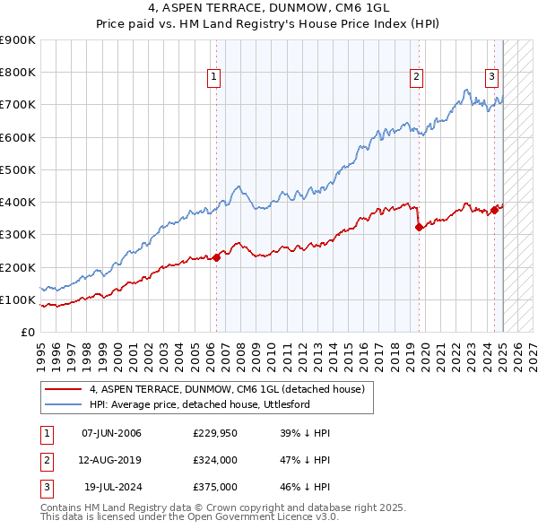 4, ASPEN TERRACE, DUNMOW, CM6 1GL: Price paid vs HM Land Registry's House Price Index