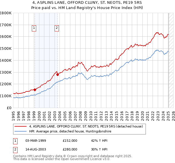 4, ASPLINS LANE, OFFORD CLUNY, ST. NEOTS, PE19 5RS: Price paid vs HM Land Registry's House Price Index
