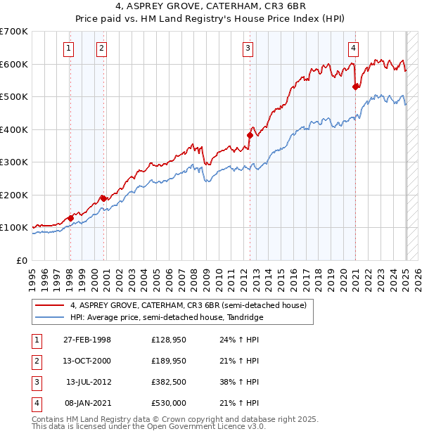 4, ASPREY GROVE, CATERHAM, CR3 6BR: Price paid vs HM Land Registry's House Price Index