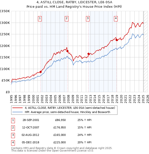 4, ASTILL CLOSE, RATBY, LEICESTER, LE6 0SA: Price paid vs HM Land Registry's House Price Index