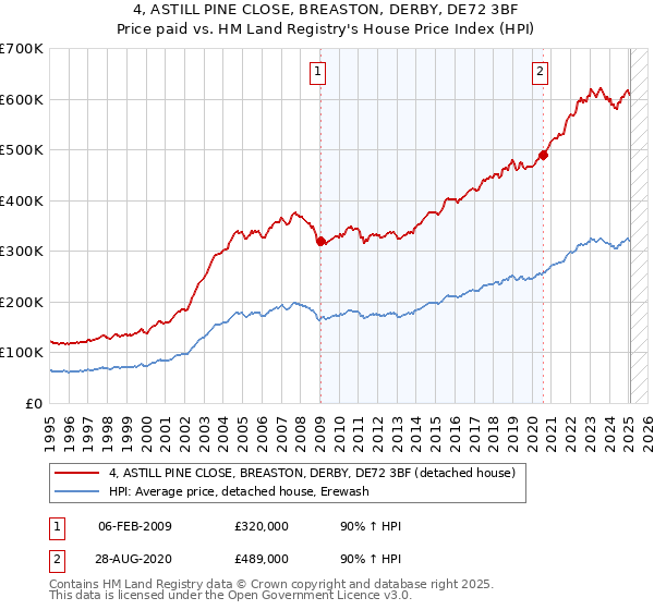4, ASTILL PINE CLOSE, BREASTON, DERBY, DE72 3BF: Price paid vs HM Land Registry's House Price Index