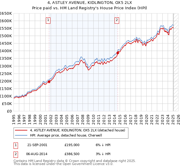 4, ASTLEY AVENUE, KIDLINGTON, OX5 2LX: Price paid vs HM Land Registry's House Price Index