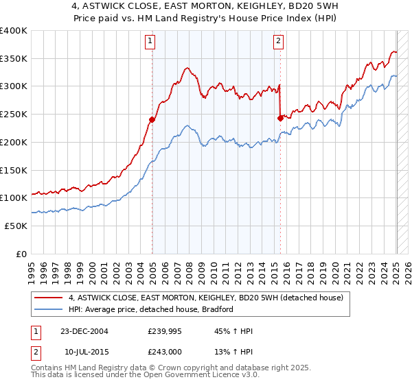 4, ASTWICK CLOSE, EAST MORTON, KEIGHLEY, BD20 5WH: Price paid vs HM Land Registry's House Price Index
