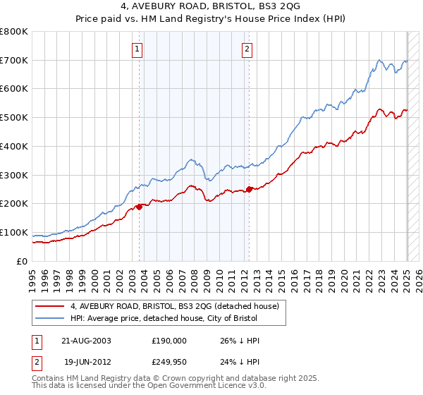 4, AVEBURY ROAD, BRISTOL, BS3 2QG: Price paid vs HM Land Registry's House Price Index