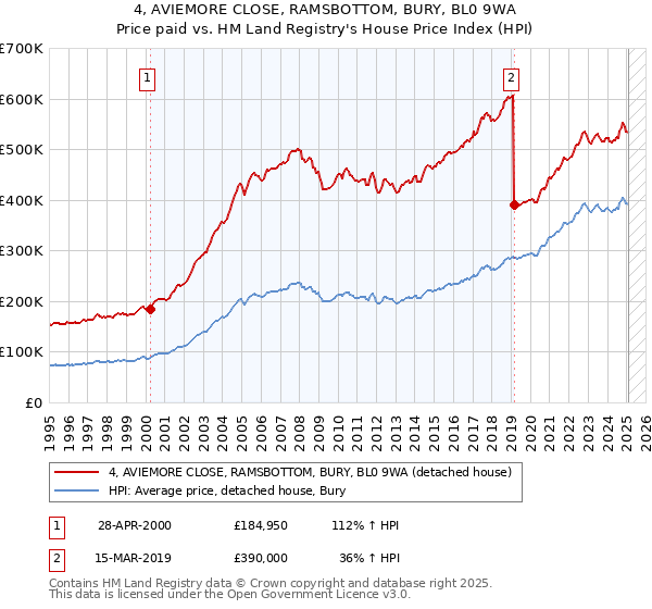 4, AVIEMORE CLOSE, RAMSBOTTOM, BURY, BL0 9WA: Price paid vs HM Land Registry's House Price Index