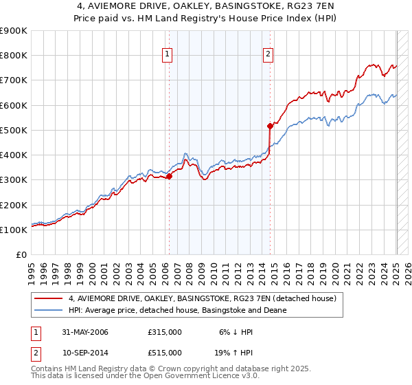 4, AVIEMORE DRIVE, OAKLEY, BASINGSTOKE, RG23 7EN: Price paid vs HM Land Registry's House Price Index