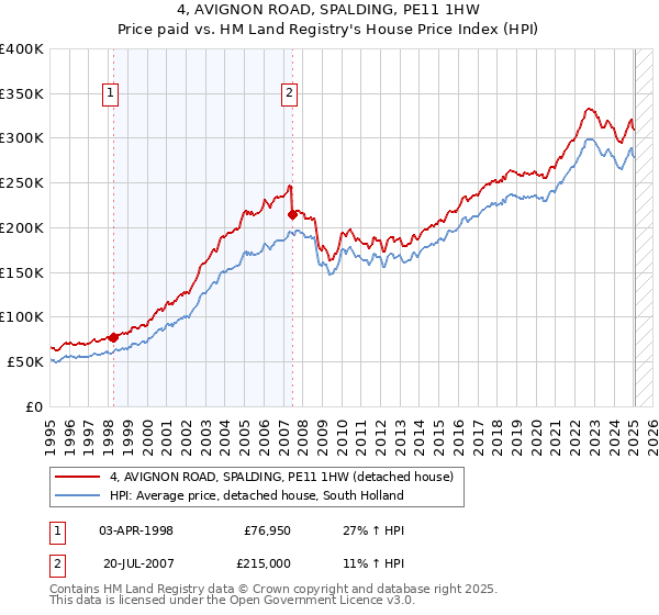 4, AVIGNON ROAD, SPALDING, PE11 1HW: Price paid vs HM Land Registry's House Price Index