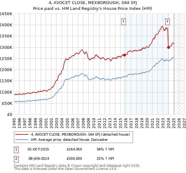 4, AVOCET CLOSE, MEXBOROUGH, S64 0FJ: Price paid vs HM Land Registry's House Price Index