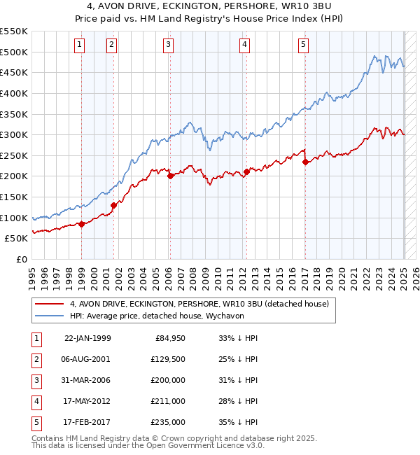 4, AVON DRIVE, ECKINGTON, PERSHORE, WR10 3BU: Price paid vs HM Land Registry's House Price Index