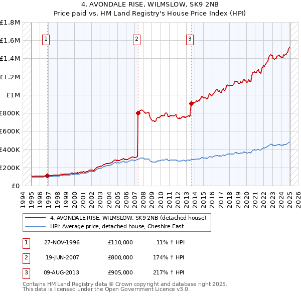 4, AVONDALE RISE, WILMSLOW, SK9 2NB: Price paid vs HM Land Registry's House Price Index