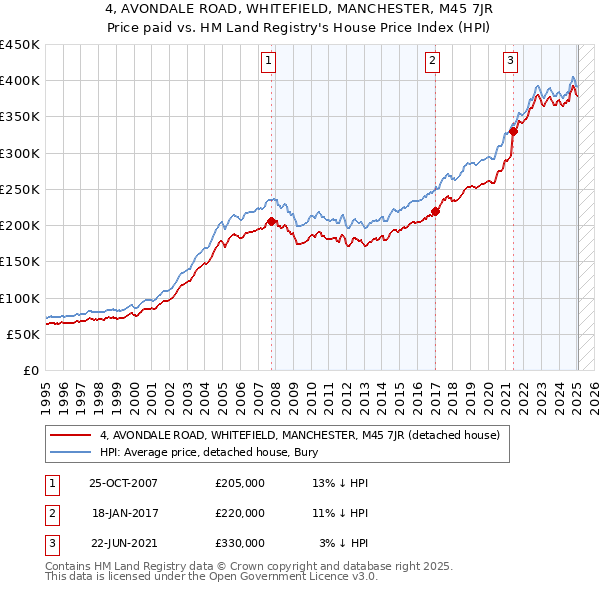 4, AVONDALE ROAD, WHITEFIELD, MANCHESTER, M45 7JR: Price paid vs HM Land Registry's House Price Index