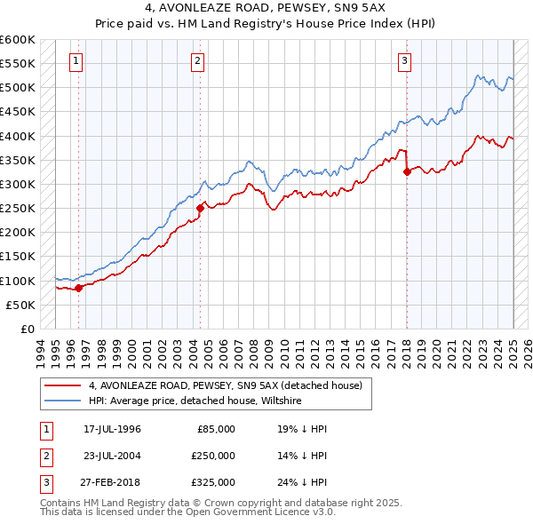 4, AVONLEAZE ROAD, PEWSEY, SN9 5AX: Price paid vs HM Land Registry's House Price Index