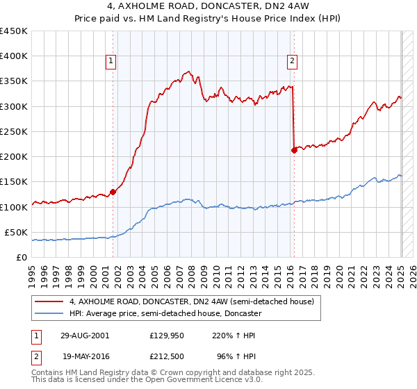 4, AXHOLME ROAD, DONCASTER, DN2 4AW: Price paid vs HM Land Registry's House Price Index
