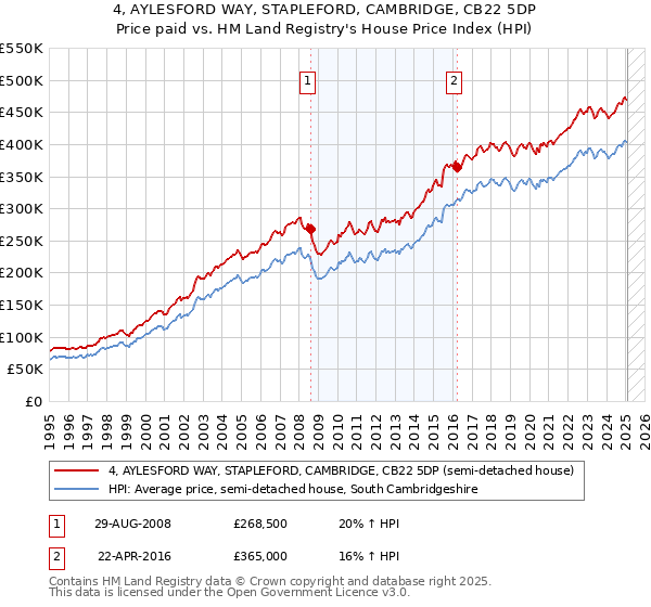 4, AYLESFORD WAY, STAPLEFORD, CAMBRIDGE, CB22 5DP: Price paid vs HM Land Registry's House Price Index