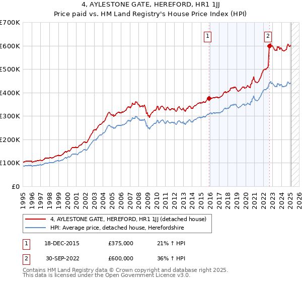 4, AYLESTONE GATE, HEREFORD, HR1 1JJ: Price paid vs HM Land Registry's House Price Index