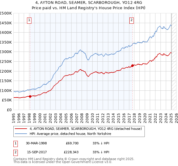 4, AYTON ROAD, SEAMER, SCARBOROUGH, YO12 4RG: Price paid vs HM Land Registry's House Price Index