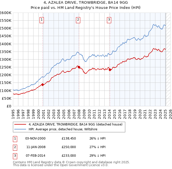4, AZALEA DRIVE, TROWBRIDGE, BA14 9GG: Price paid vs HM Land Registry's House Price Index