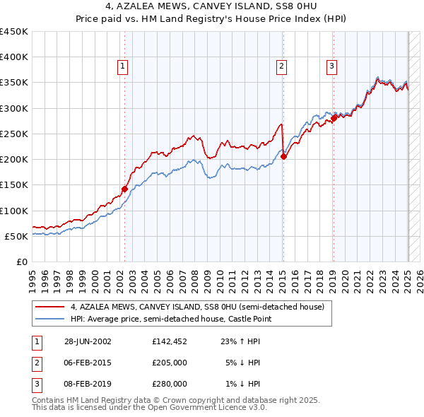 4, AZALEA MEWS, CANVEY ISLAND, SS8 0HU: Price paid vs HM Land Registry's House Price Index
