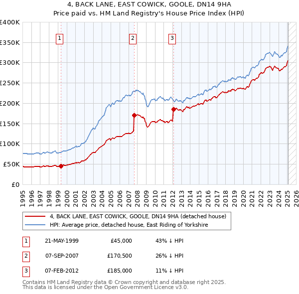 4, BACK LANE, EAST COWICK, GOOLE, DN14 9HA: Price paid vs HM Land Registry's House Price Index
