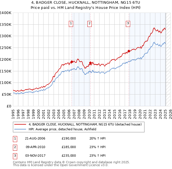 4, BADGER CLOSE, HUCKNALL, NOTTINGHAM, NG15 6TU: Price paid vs HM Land Registry's House Price Index