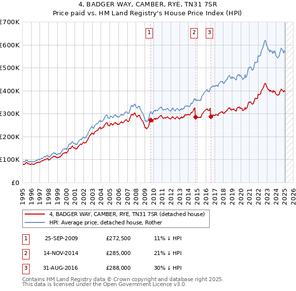 4, BADGER WAY, CAMBER, RYE, TN31 7SR: Price paid vs HM Land Registry's House Price Index