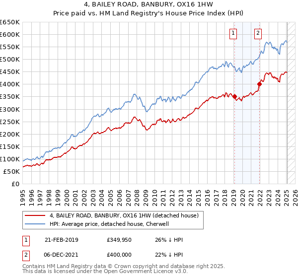 4, BAILEY ROAD, BANBURY, OX16 1HW: Price paid vs HM Land Registry's House Price Index