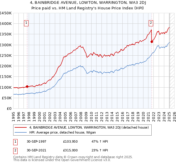 4, BAINBRIDGE AVENUE, LOWTON, WARRINGTON, WA3 2DJ: Price paid vs HM Land Registry's House Price Index
