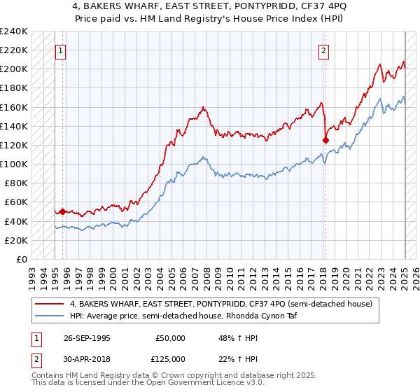 4, BAKERS WHARF, EAST STREET, PONTYPRIDD, CF37 4PQ: Price paid vs HM Land Registry's House Price Index
