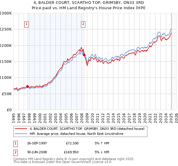 4, BALDER COURT, SCARTHO TOP, GRIMSBY, DN33 3RD: Price paid vs HM Land Registry's House Price Index
