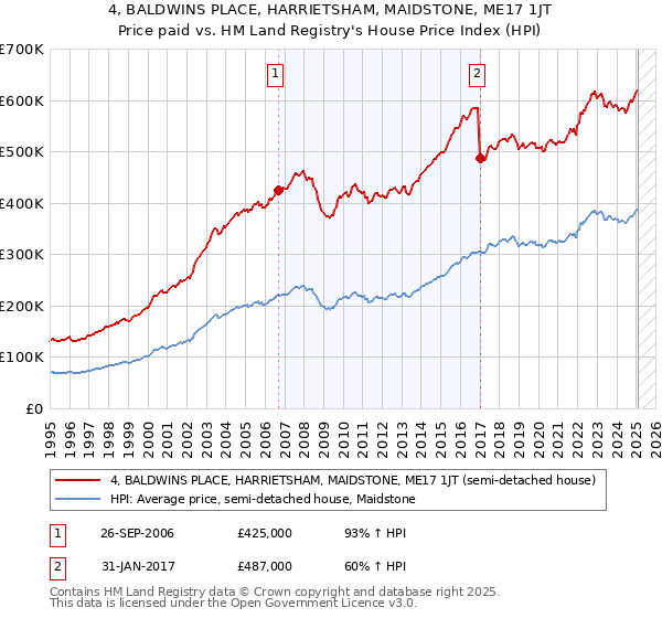 4, BALDWINS PLACE, HARRIETSHAM, MAIDSTONE, ME17 1JT: Price paid vs HM Land Registry's House Price Index