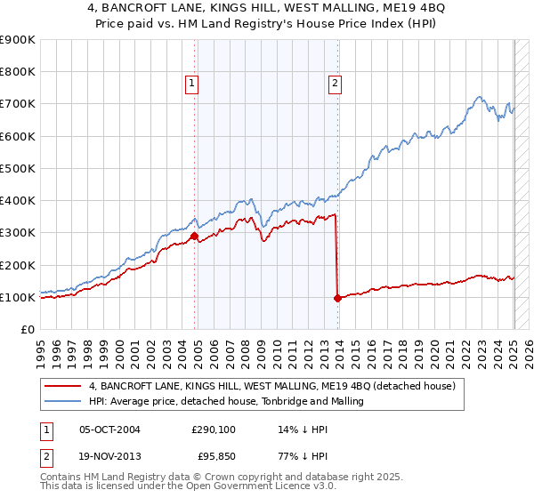 4, BANCROFT LANE, KINGS HILL, WEST MALLING, ME19 4BQ: Price paid vs HM Land Registry's House Price Index