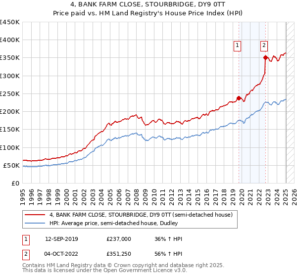 4, BANK FARM CLOSE, STOURBRIDGE, DY9 0TT: Price paid vs HM Land Registry's House Price Index