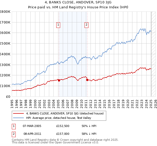 4, BANKS CLOSE, ANDOVER, SP10 3JG: Price paid vs HM Land Registry's House Price Index